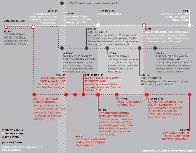 serial-timeline