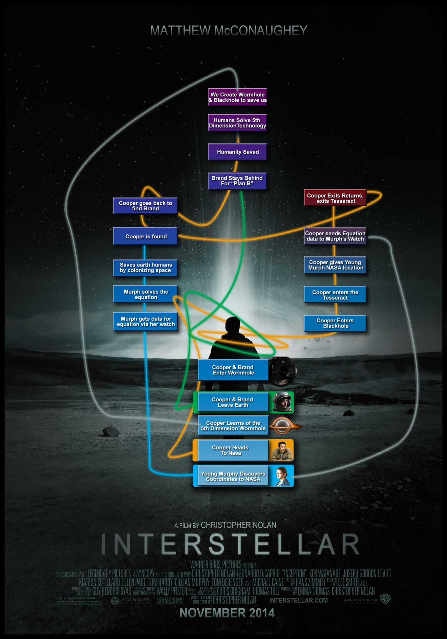 Alternate Interstellar Movie Theories and Explanations