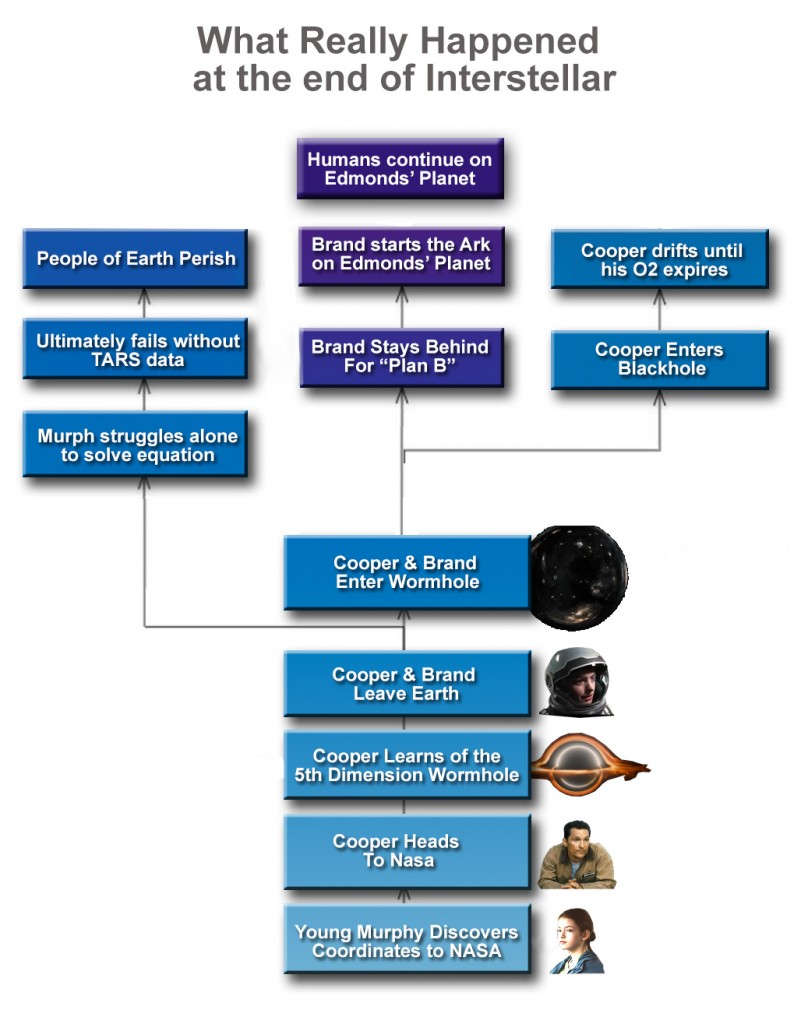 interstellar-what-really-happened-at-the-end-infographic