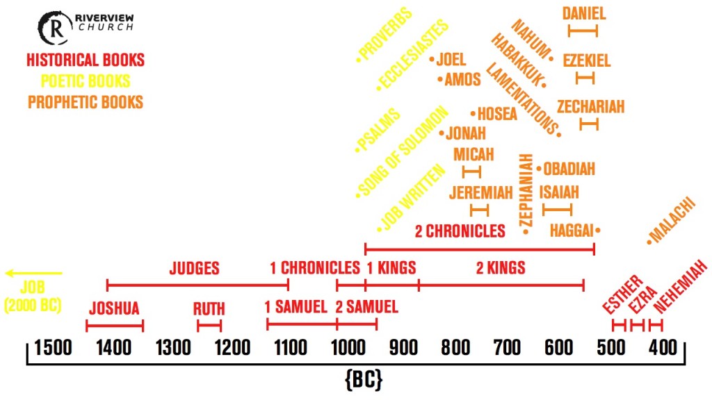 books of the bible timeline