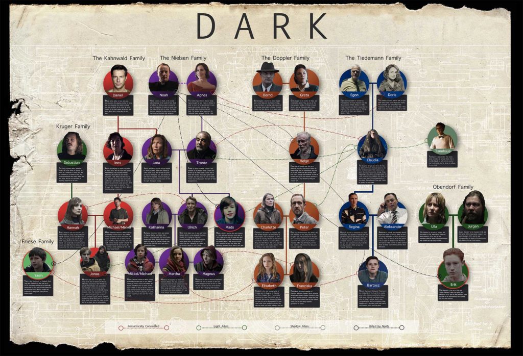 Netflix Series Dark Family Tree Poster - Taylor Holmes inc.