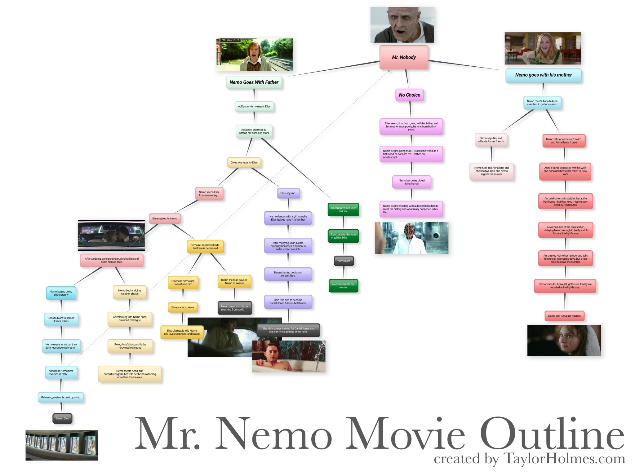 Movie] Mr. Nobody: Choices