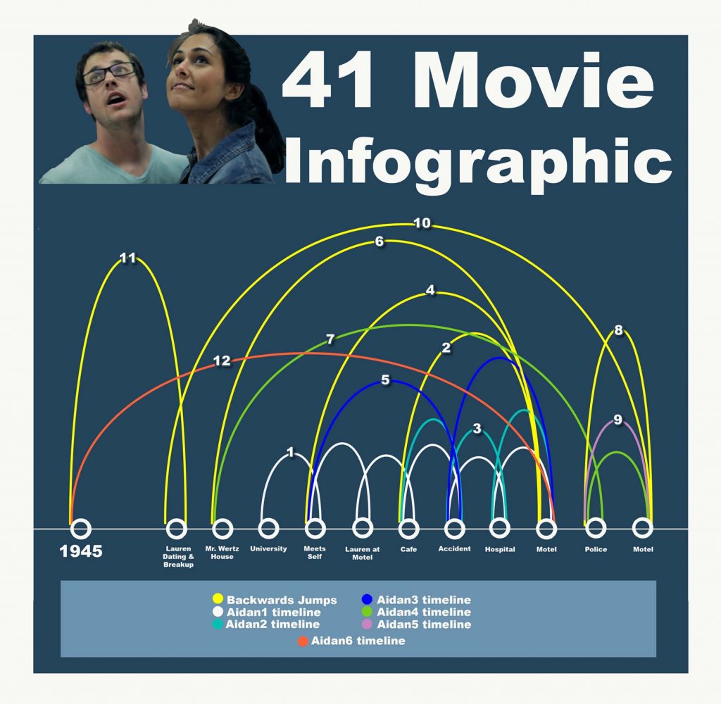 41 film time travel